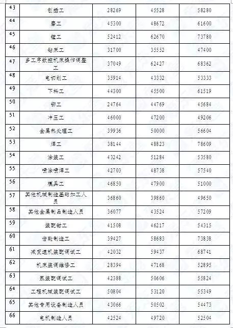 東營公布264個工種工資指導價位，項目策劃與公關服務工資最高
