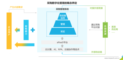 企業(yè)采購數(shù)字化 內(nèi)涵、趨勢與多維分析